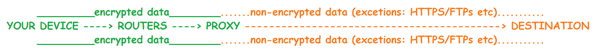 Data from the client via proxy to the destination - encryption